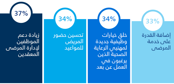 رسم بياني للرعاية الافتراضية والأتمتة