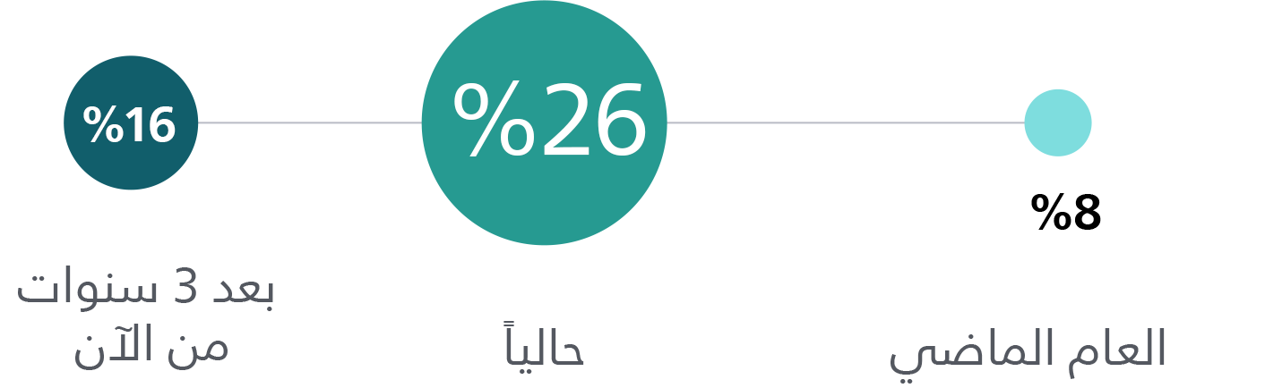 زخم قوي في الابتكار